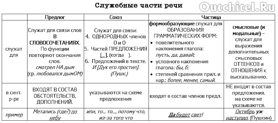 Частицы и Союзы таблица. Предлоги и Союзы таблица. Предлоги Союзы частицы. Служебные части речи предлоги Союзы частицы. Сходства и различия предлогов и союзов