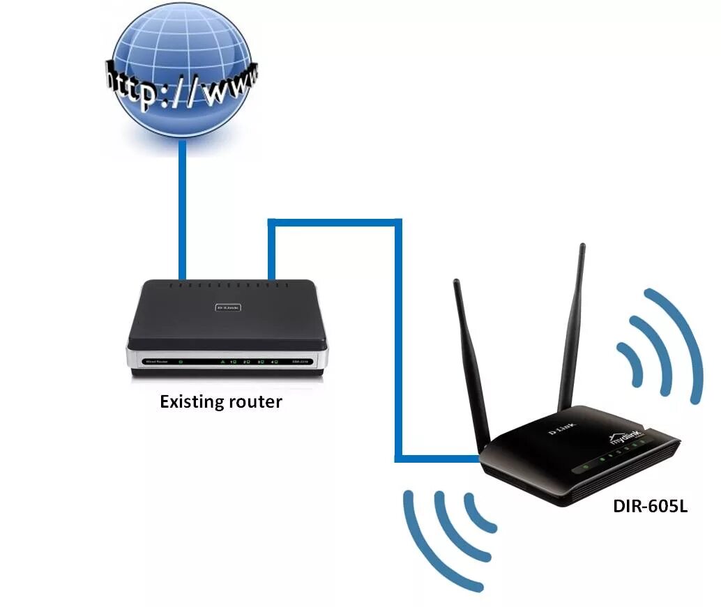 Access router. D-link dir-605l Wi-Fi. D-link маршрутизатор dir-855. Router access point. WLAN access point.