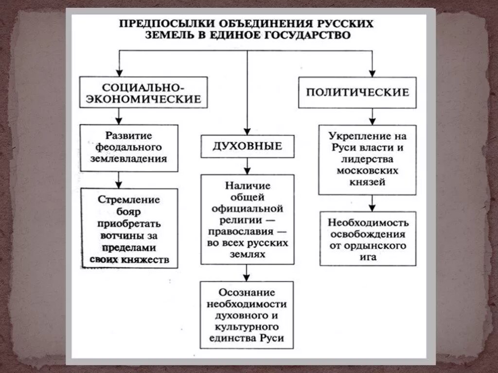 Русские объединения в россии. Предпосылки объединения русских земель в единое. Экономические предпосылки объединения русских земель. Предпосылки объединения русских земель таблица. Предпосылки и причины объединения Руси.