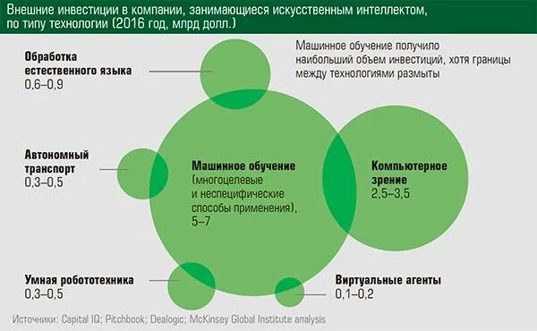 Сферы применения систем искусственного интеллекта. Сферы применения систем искусственного интеллекта