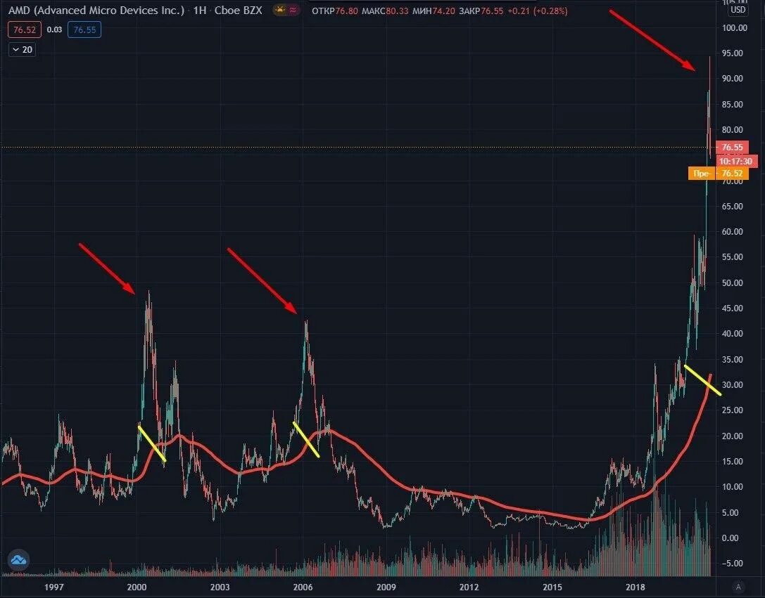 Amd котировки акций. Amd котировки акций. котировки чарт торговля. стоимость акций amd. акции амд.