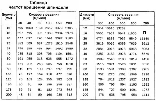 Таблица значений частот. Таблица частоты вращения шпинделя токарного станка. Частота вращения шпинделя токарного станка. Таблица частот вращения шпинделя фрезерного станка. Таблица скорости вращения токарного станка.