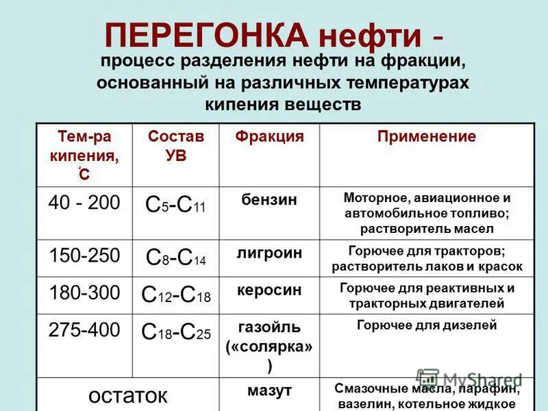 Процесс разделения нефти на фракции. Молекулярная масса углеводорода. фракции углеводородов таблица. температура разгонки нефтепродуктов. температурная разгонка нефти.