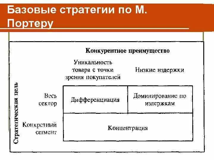 Стратегии которые выделял м портер. Конкурентные стратегии портера. базовые конкурентные стратегии по портеру. м портер конкурентная стратегия. три базовые стратегии м.портера.