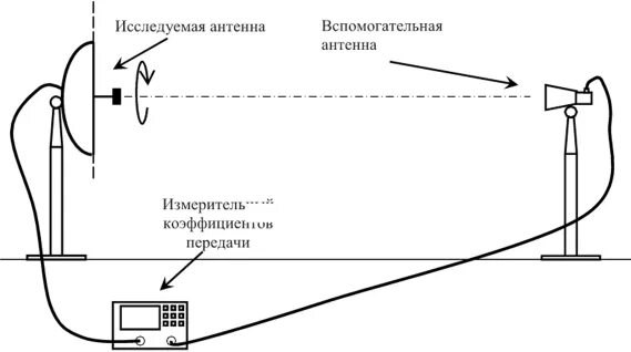 Измеряемая антенна. Нба-02 антенна биконическая измерительная. Аир 3-3 антенна измерительная. Измеряемая антенна. Измеряемая антенна.