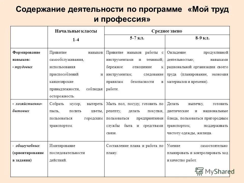 Трудовое воспитание план работы в начальной школе. Задачи трудовой деятельности. Формирование трудовых навыков программа. Развитие трудовых навыков. Формирование трудовых умений и навыков.