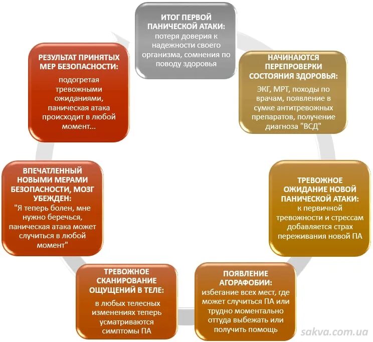 Как быстро справиться с панической атакой. Схема от панической атаки. Паническая атака помощь. Паническая атака техника. Карточки восприятия при панических атаках.