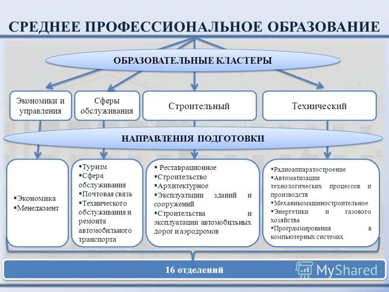 Средний профессиональный образование экономический. Средний профессиональный образование экономический. Дисциплины спо. 00 общий гуманитарный и социально-экономический цикл. Средний профессиональный образование экономический.