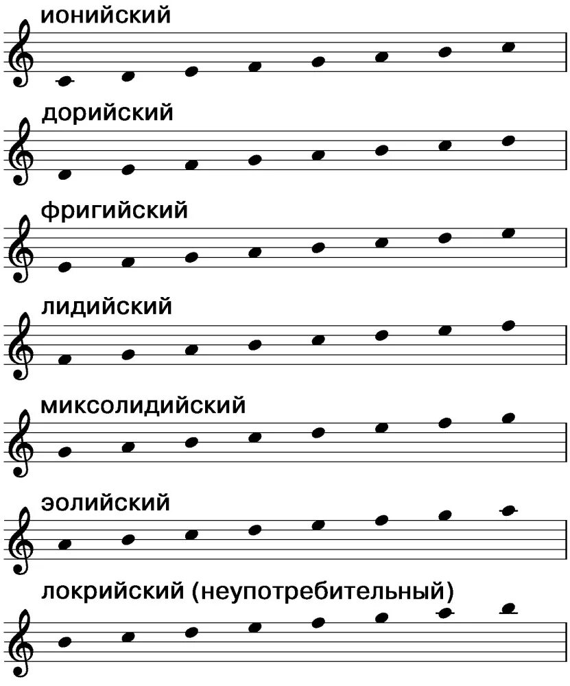 Лад ми минор. Лады дорийский фригийский миксолидийский. лидийский лад ре минор. соль мажор лидийский лад. соль минор дорийский.