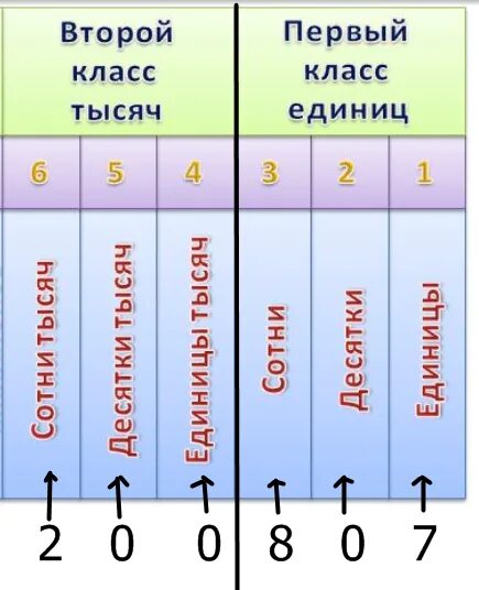 Второй и третий классы чисел. Единицы класса единиц. Единицы 2 класса. Классы единиц первый второй. Что такое единицы второго класса и 1 класса.