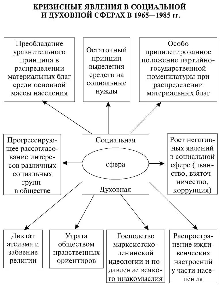 Кризисные явления советского общества. Кризисные явления в социальной сфере в 1965-1985. Кризисные явления в СССР В начале 1980-х таблица. Нарастание кризисных явлений в Советском обществе в 1965-1985 гг кратко. Кризисные явления в политике СССР 1965-1985.