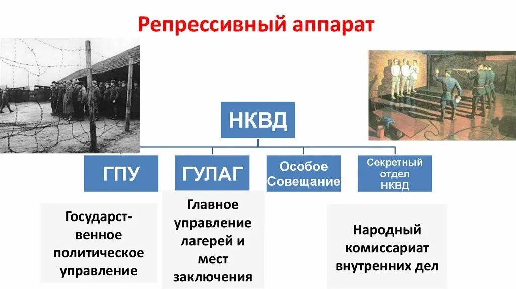 Репрессия это кратко. Репрессивный аппарат. Репрессивный аппарат СССР. Репрессивный аппарат в СССР В 30-Е гг. Органы внесудебных репрессий.