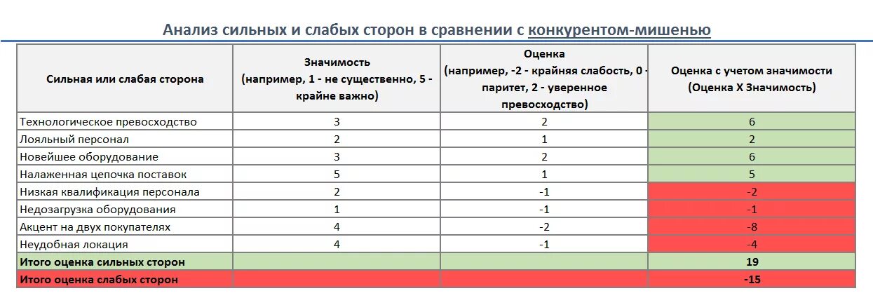 Анализ и сравнение полученного. Таблица 1 - анализ сильных и слабых сторон. Анализ сильных и слабых сторон предприятия таблица. Анализ сильных и слабых сторон конкурентов. Сильные и слабые стороны конкурентов таблица.