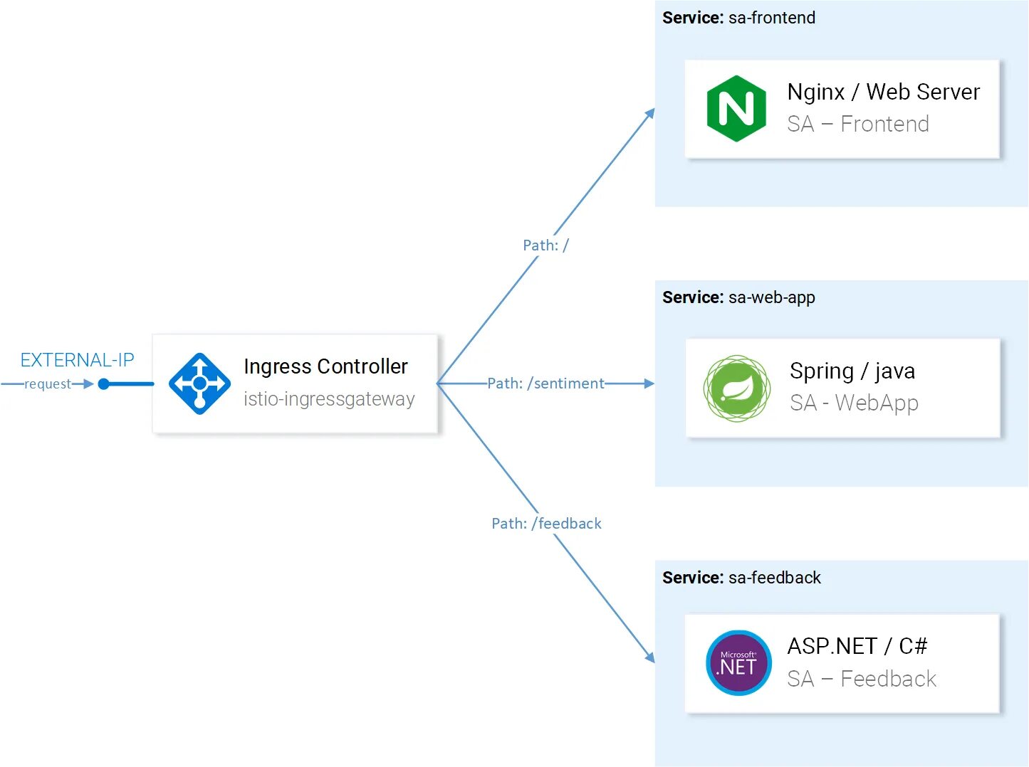 Веб сервер nginx. Фронтенд сервер. Frontend приложения. Сервисы в фронтенде.