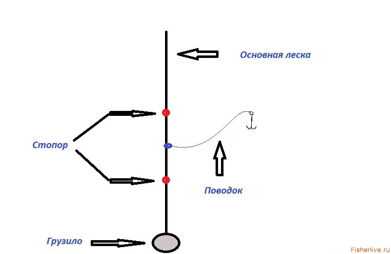 Снасти на ловлю щуки. Ловля щуки на донные снасти на течении. Оснастка донки на щуку на живца. Оснастка удочки с поплавком на живца. Донка с поплавком на щуку.