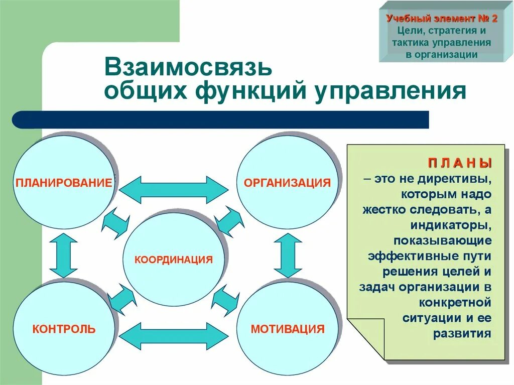 2 цели и задачи управления организациями. Схема взаимосвязи общих функций управления. схема взаимосвязь функций управления. взаимосвязь общих функций менеджмента. взаимосвязь основных функций управления.
