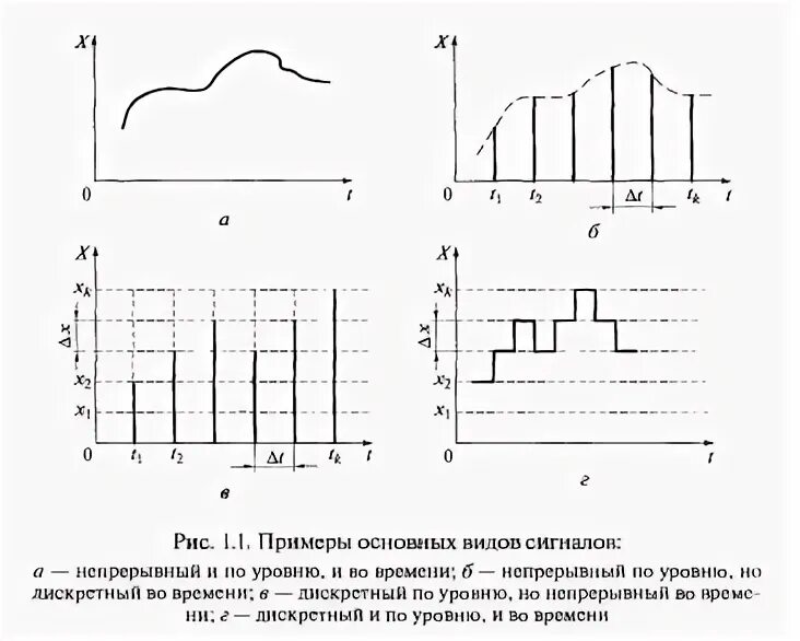 Выбери примеры непрерывных сигналов Сигнал: виды сигналов, особенности, сферы применения и отзывы. Виды модуляции си
