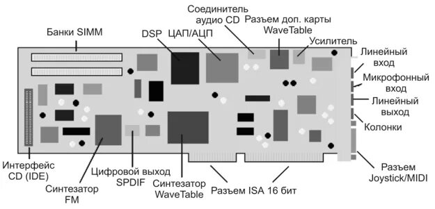 Разъемы звуковой карты. Основные компоненты звуковой карты. Схема звуковой платы компьютера. Звуковая карта ПК схема. Состав ПК звуковая карта.