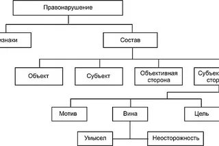 Юр состав правонарушения