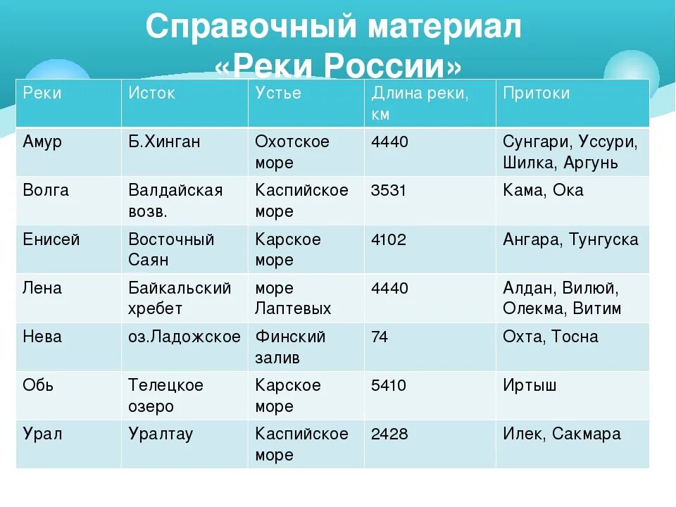 Какие есть направления реки. Исток и Устье рек России таблица. Таблица река Исток Устье. Горные реки России список. Крупнейшие реки России таблица.