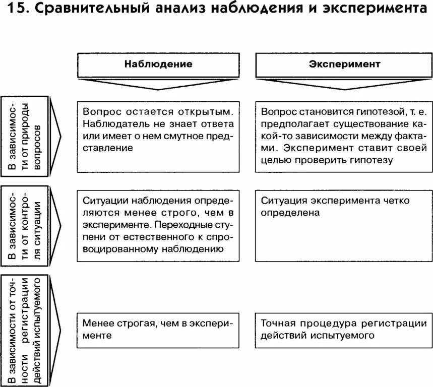 Сравнительная таблица наблюдение и эксперимент. Сравнительная таблица опыт наблюдение эксперимент. Сравнительный анализ наблюдения и эксперимента. Сравнительный анализ эксперимент. Аналитическое наблюдение