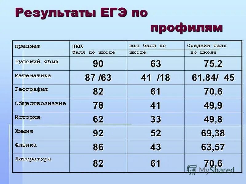 На какой балл сдают егэ