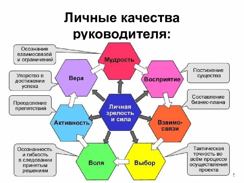 Личные качества руководителя. Модель менеджера. Качества современного менеджера. Модель эффективного руководителя