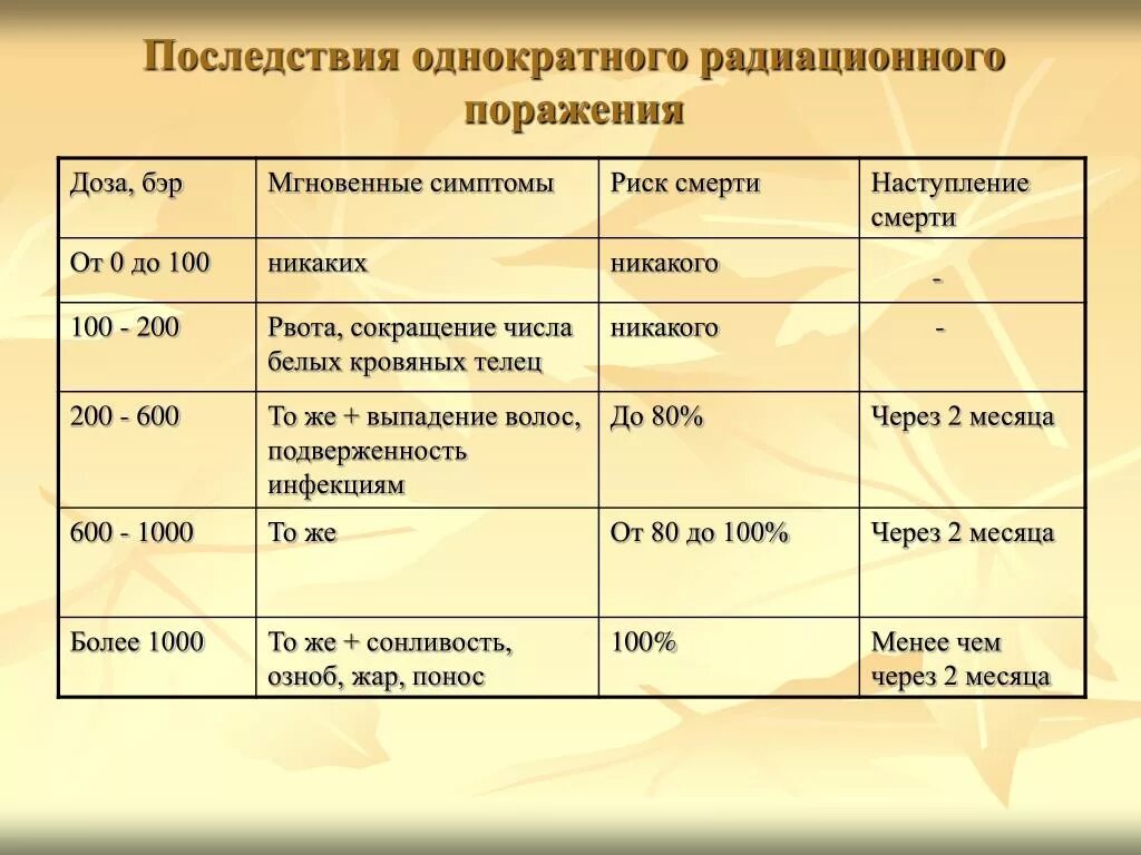 Признаки лучевого поражения. Симптомы радиационного поражения. Симптомы облучения радиацией. Симптомы радиационного оьучения. Симптомы радиационного излучения.