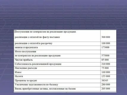 Себестоимость реализованной продукции строка