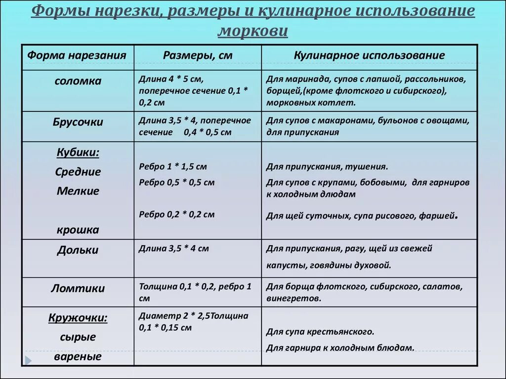 формы нарезки корнеплодов и клубнеплодов таблица. виды нарезки овощей таблица. нарезка овощей название. способы нарезки овощей 5 класс технология таблица. какие формы нарезки овощей вы знаете.