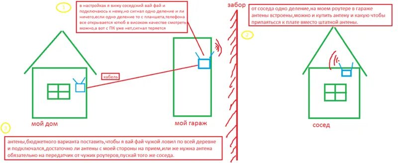 Вай фай для соседа. Сигнал вай фай от соседей. WIFI мост интернет от соседа. Как от соседа провести интернет в частный дом.