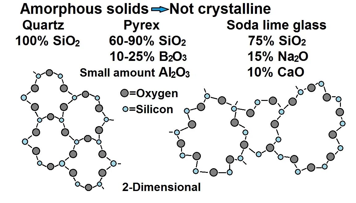 Amorphous Solid. Na2o кристаллическая решетка. Sio2 структура. Sio2 химическая связь.