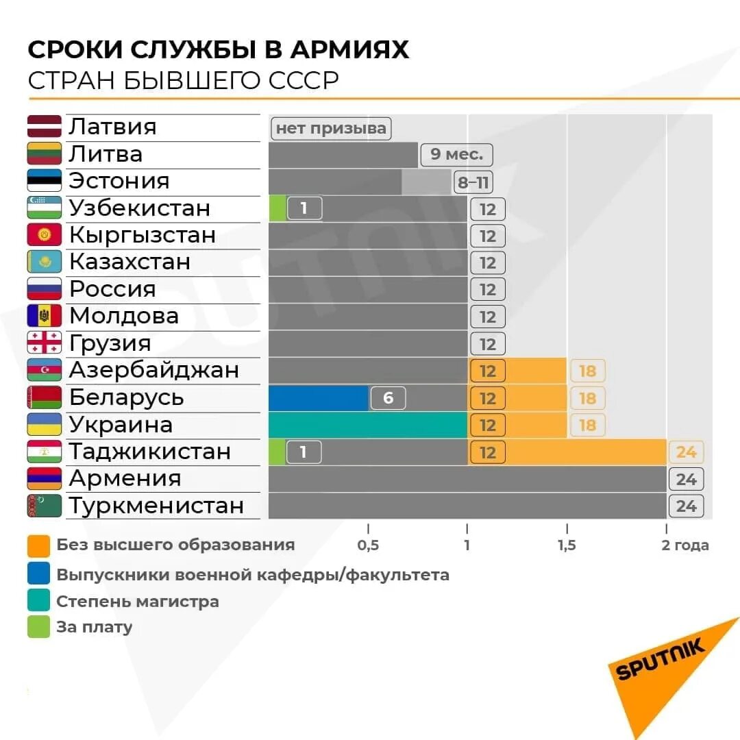 Обязательная служба страны. Сроки служб армии в странах. Срок службы в армии по странам. Страны с обязательной службой.