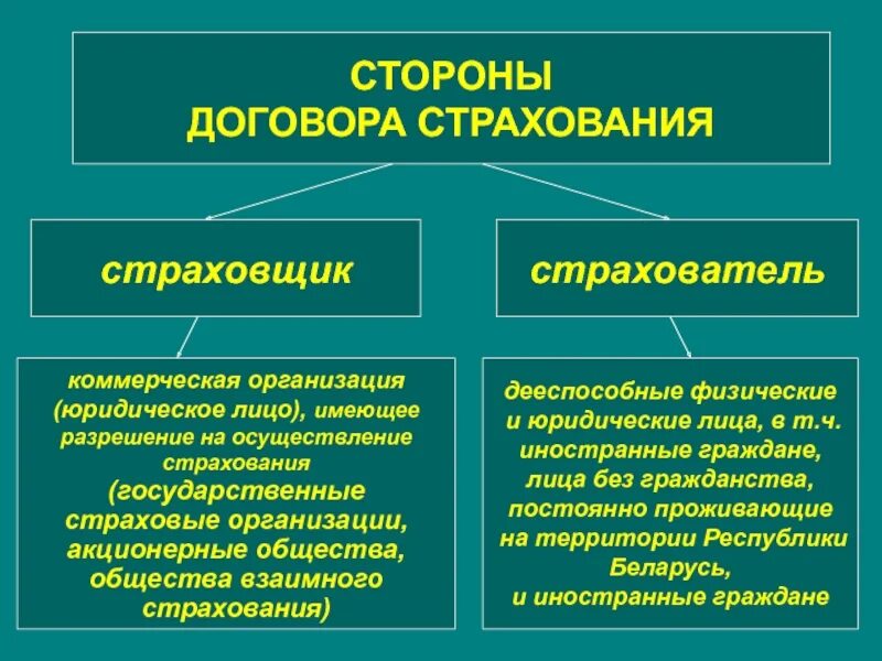 Страхование виды страховых договоров