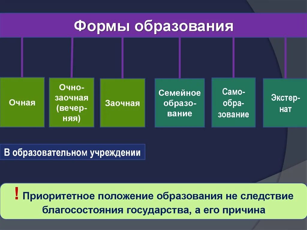 Обществознание образование в российской федерации самообразование. Формы образования. Формы образования Обществознание. Образование общество. Образование в современном обществе.