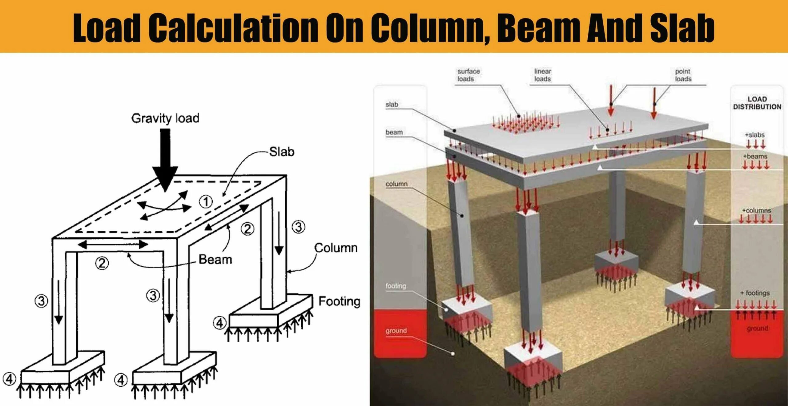 Load embedding. Beams and Slabs. Beams and columns. Slabs load. Load Beams.