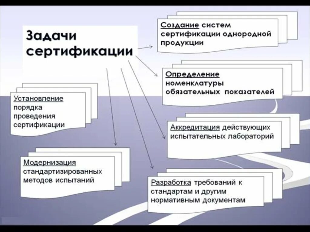 Технология сертификации. Задачи обязательной сертификации. Перечислить задачи обязательной сертификации. Основные цели и задачи системы сертификации. Задачи обязательной сертификации продукции.