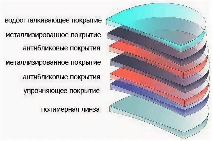 Какие бывают покрыты. Упрочняющее покрытие очковых линз. Просветляющее покрытие очковых линз. Антибликовое просветляющее покрытие. Нанесение упрочняющих покрытий на линзы.