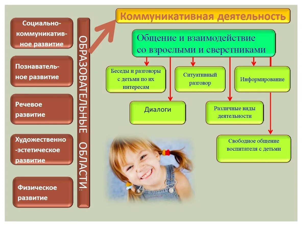 Образовательные области по вопросам. Коммуникативная деятельность. Коммуникативная деятельность дошкольников. Что такое коммуникативная деятельность ребенка. Образовательная область детей.