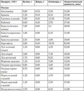 Сколько углеводов содержится в орехах