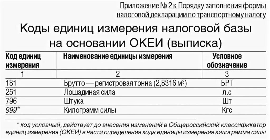 Величина налога на единицу. Условная единица код по ОКЕИ 2022. Единица измерения по ОКЕИ единица. Единица измерения налоговой базы транспортного налога. Наименование единицы измерения по ОКЕИ.