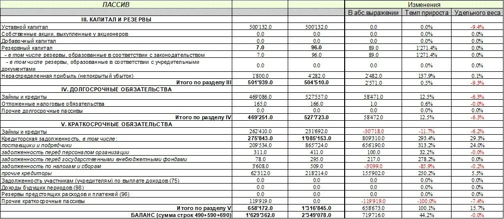 Изменения актива и пассива баланса. Пассивы в балансе строка. Суммарные пассивы формула по балансу. Агрегированный баланс предприятия таблица. Краткосрочные обязательства в балансе это строка.