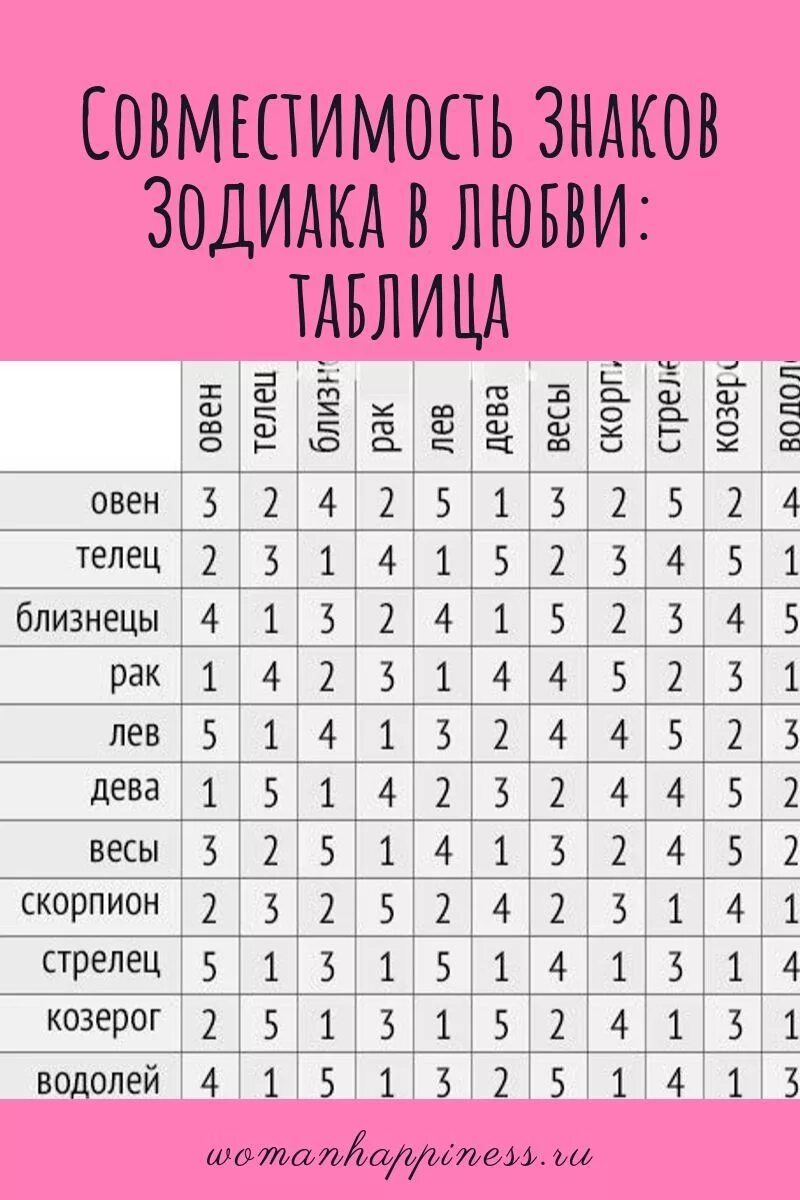 Отношения близнецы мужчина и рак. Гороскоп совместимости. Совместимость знаков зодиака. Совместимость знаков щадиак. Совместимость знаков зодиака в любви таблица.