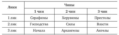 Категории ангелов
