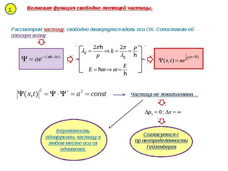 Свободно движущаяся частица. Волновая функция свободно движущейся частицы. 79. Волновая функция свободной микрочастицы. Волновая функция свободной частицы. Волновая функция частицы нормировка.