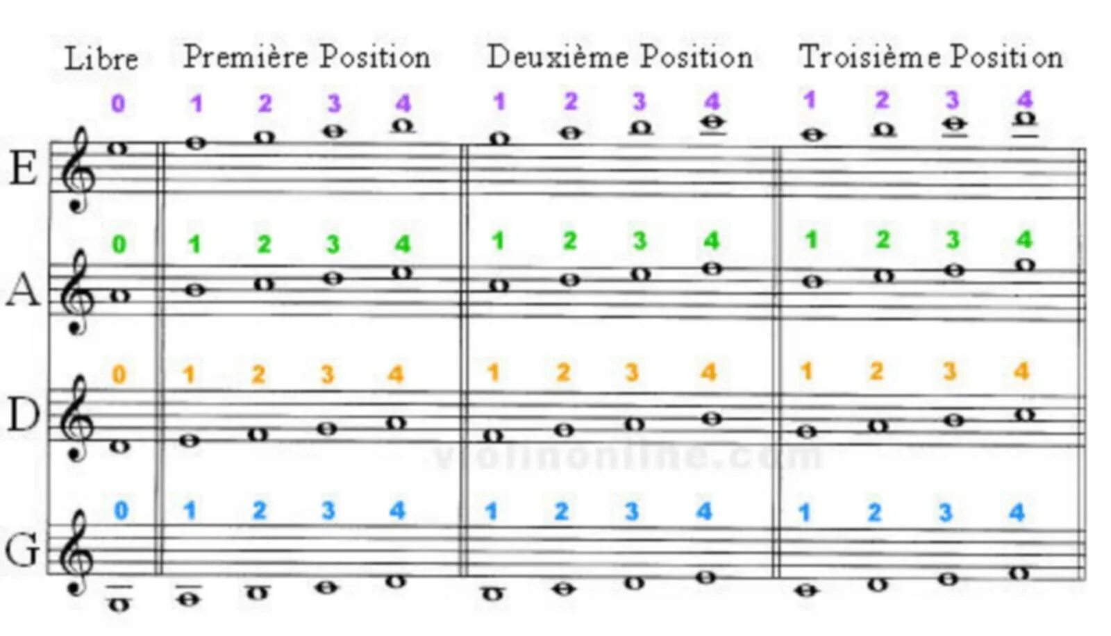 Расположение нот на грифе скрипки. Ноты в 3 позиции на скрипке. Схема позиций на скрипке. Аппликатура для струн скрипки. Где ноты скрипки