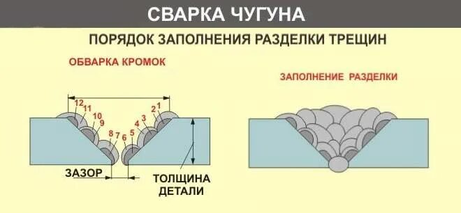 Технология холодной сварки чугуна. Холодная сварка чугуна электродами. Холодная сварка чугунов. Сварка чугуна стальными шпильками. Технология холодной сварки чугуна.