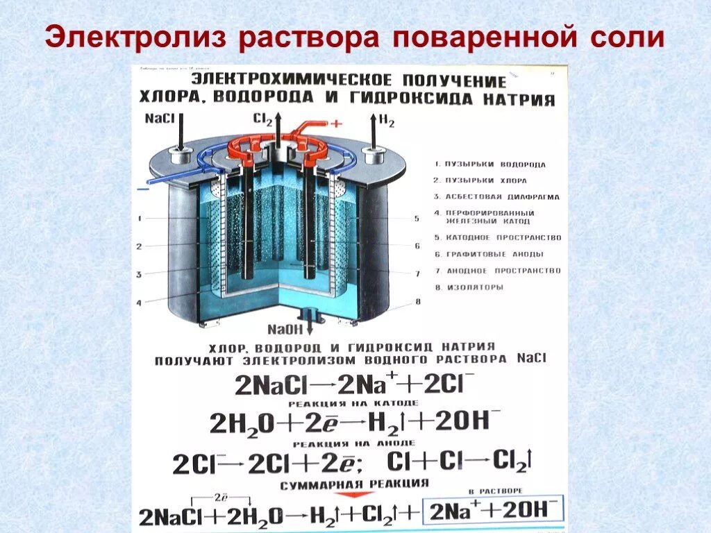 Раствор хлора водорода в воде. Электролиз раствора щелочи натрия. Электролиз раствора поваренной соли. Схема электролиза раствора поваренной соли. Электролиз раствора натрий хлор.