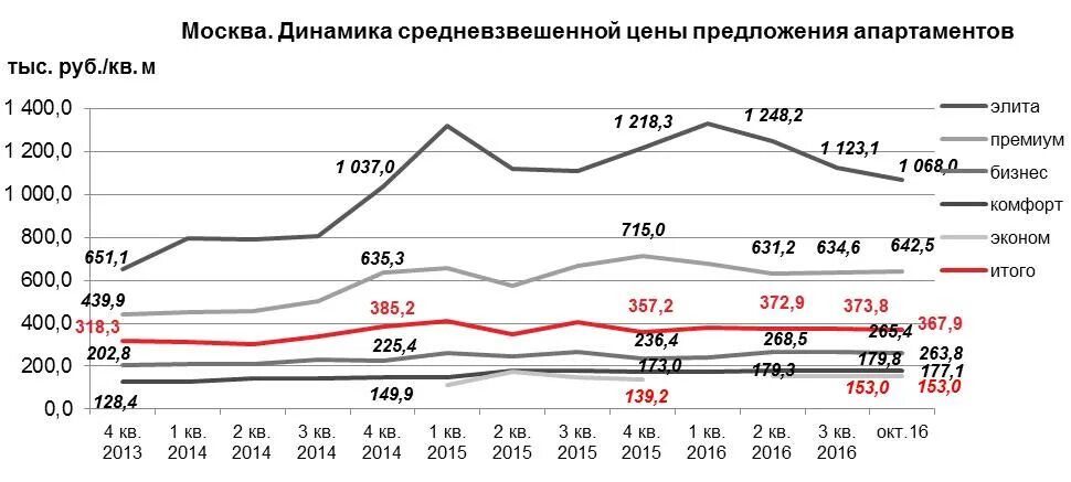 Рынок недвижимости японии. Динамика цен на новостройки. График цен на недвижимость в москве. Динамика роста недвижимости. Рост стоимости недвижимости в москве.