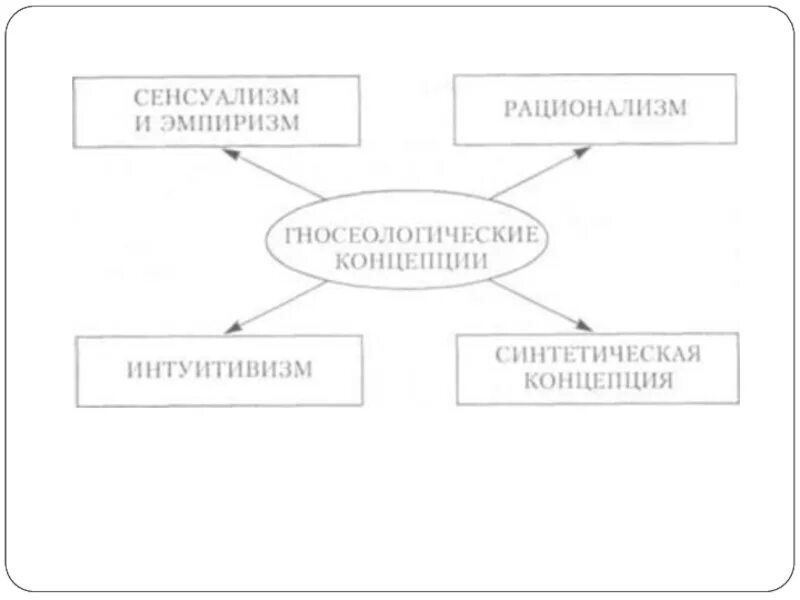 Гносеологический сенсуализм. Основные гносеологические концепции. Скептицизм и агностицизм. Концепции теории познания. Основные гносеологические концепции.